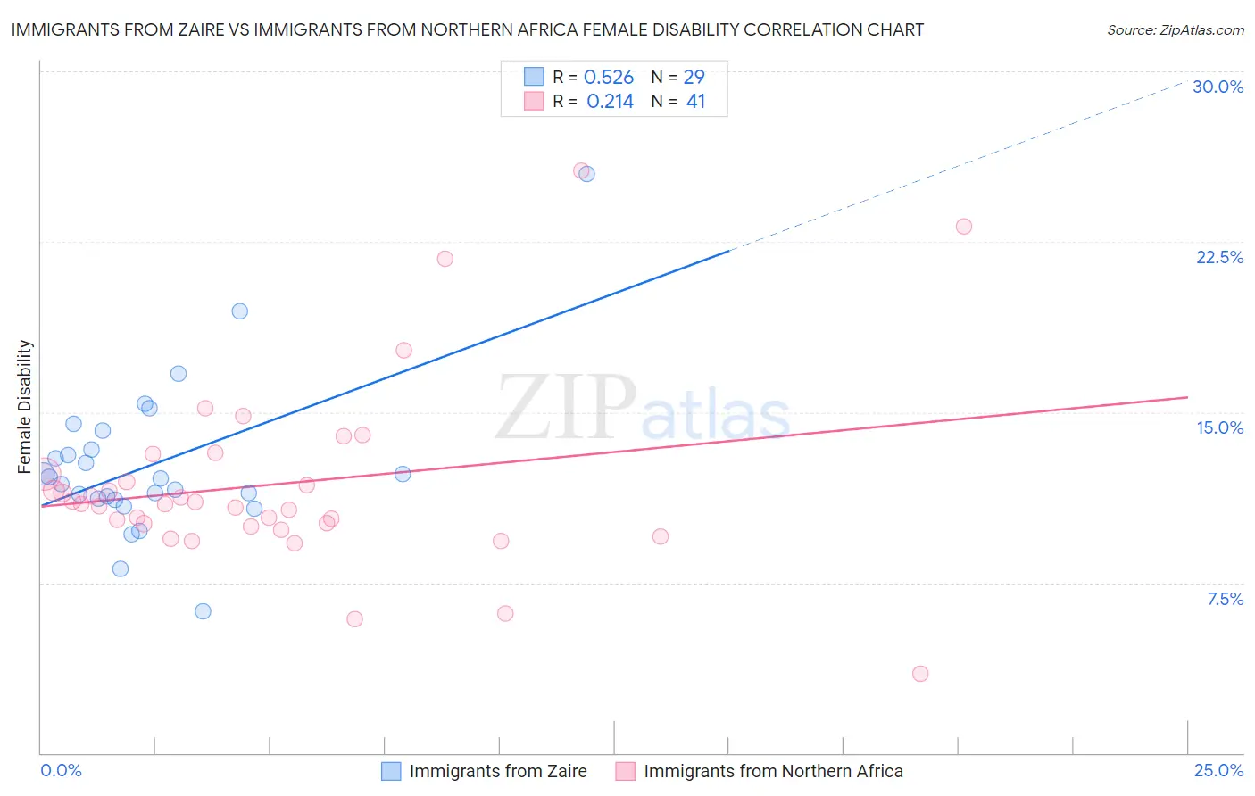 Immigrants from Zaire vs Immigrants from Northern Africa Female Disability