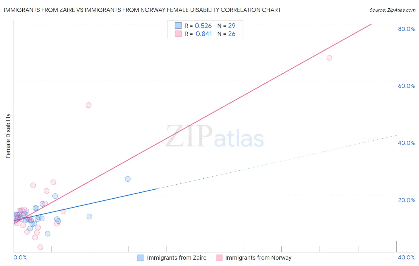 Immigrants from Zaire vs Immigrants from Norway Female Disability