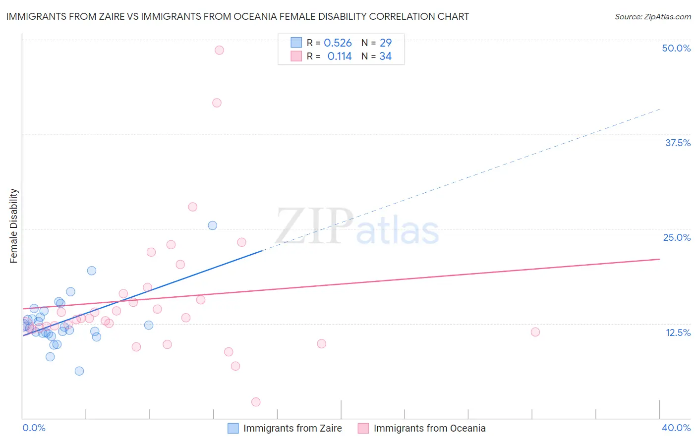 Immigrants from Zaire vs Immigrants from Oceania Female Disability