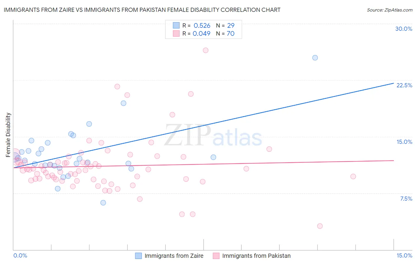 Immigrants from Zaire vs Immigrants from Pakistan Female Disability