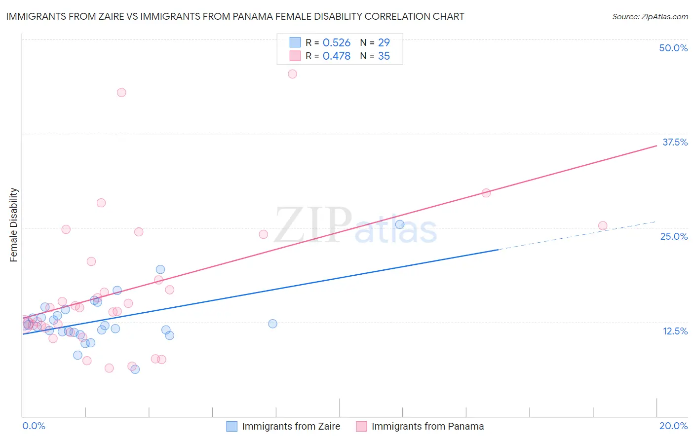 Immigrants from Zaire vs Immigrants from Panama Female Disability