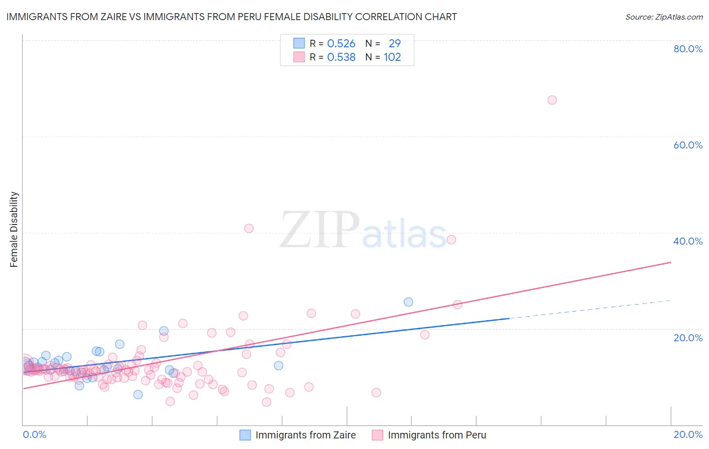 Immigrants from Zaire vs Immigrants from Peru Female Disability