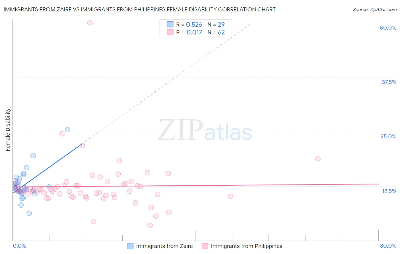 Immigrants from Zaire vs Immigrants from Philippines Female Disability