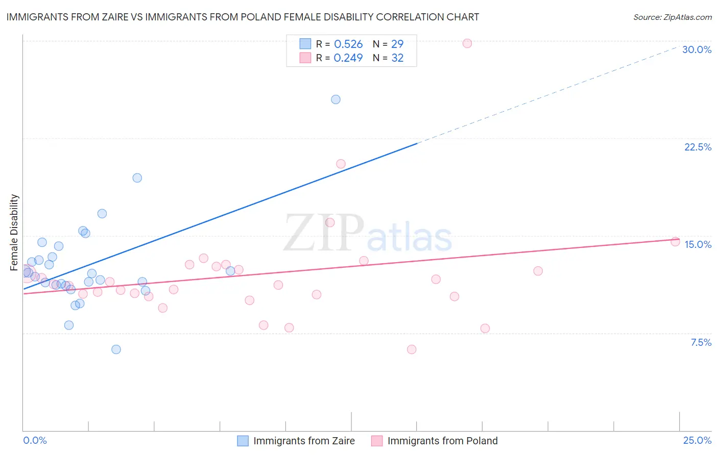Immigrants from Zaire vs Immigrants from Poland Female Disability