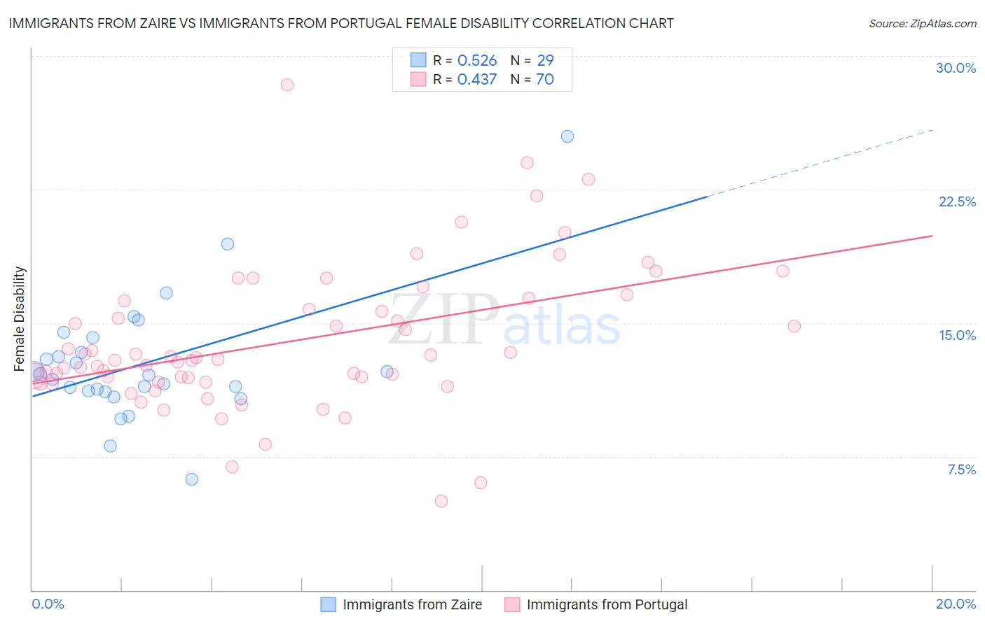 Immigrants from Zaire vs Immigrants from Portugal Female Disability