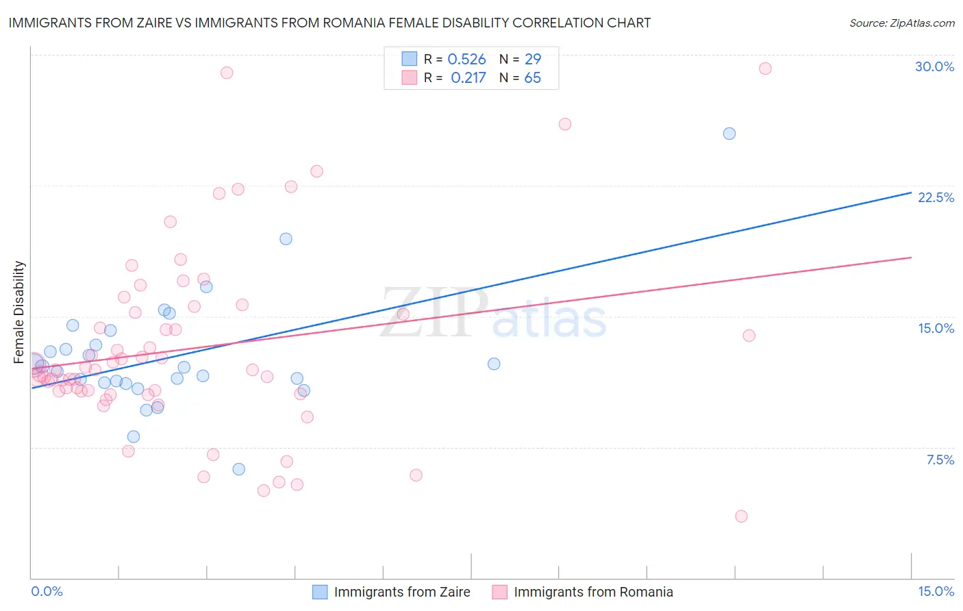 Immigrants from Zaire vs Immigrants from Romania Female Disability