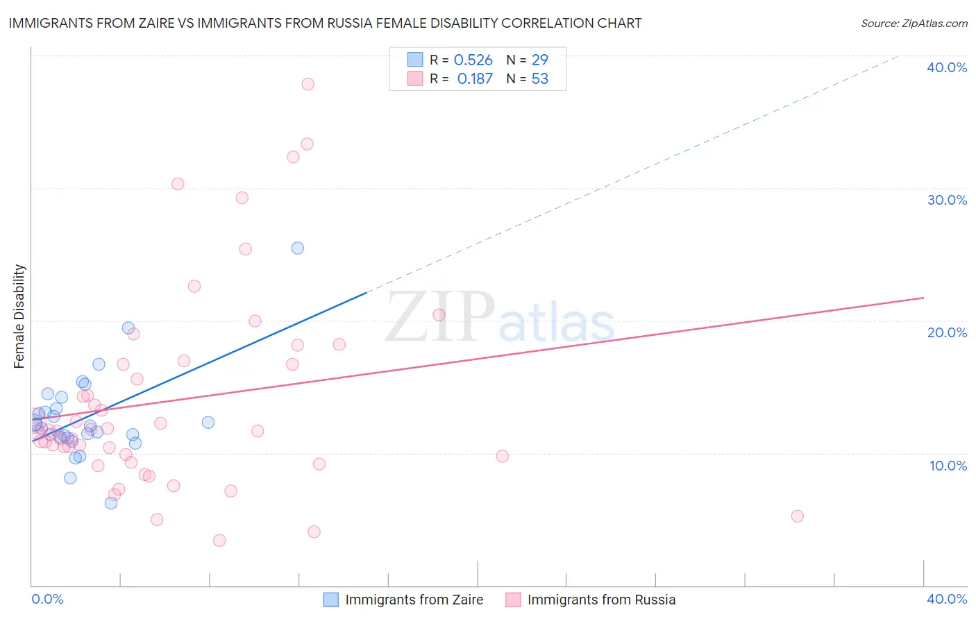 Immigrants from Zaire vs Immigrants from Russia Female Disability
