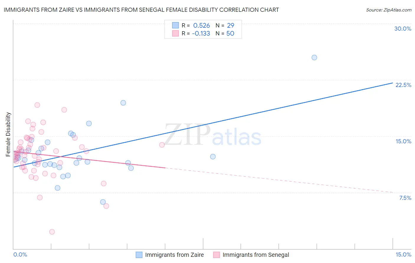 Immigrants from Zaire vs Immigrants from Senegal Female Disability