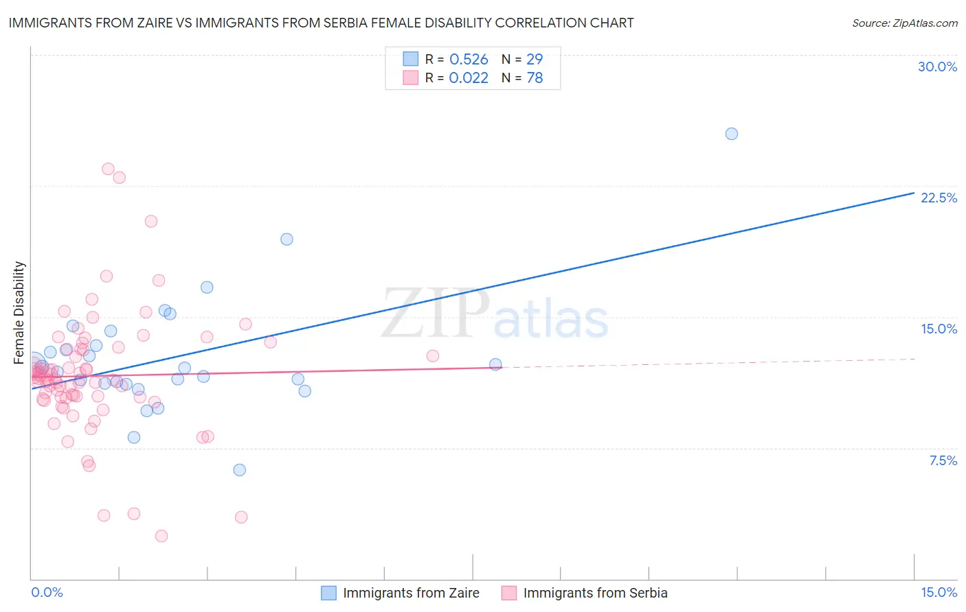 Immigrants from Zaire vs Immigrants from Serbia Female Disability