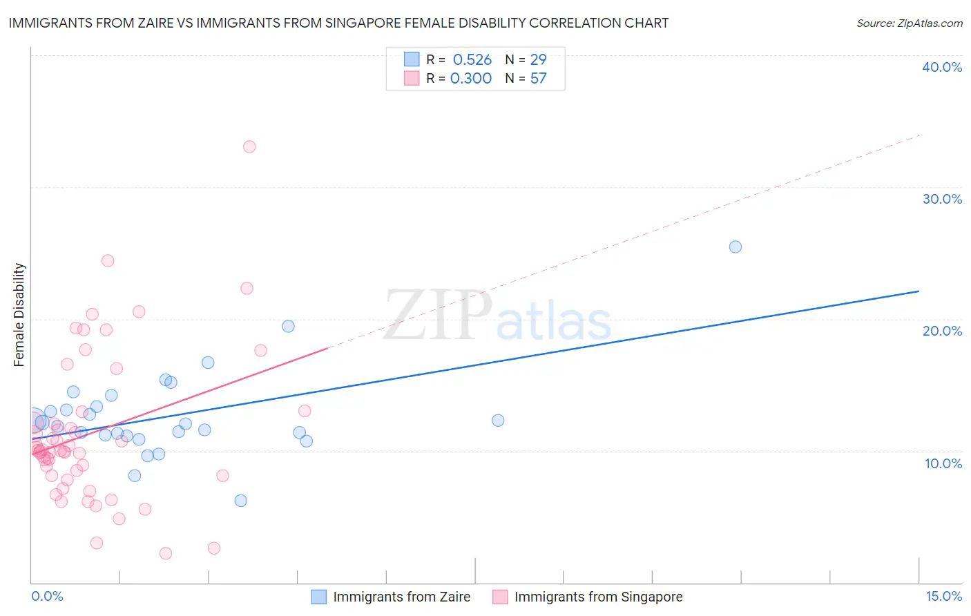 Immigrants from Zaire vs Immigrants from Singapore Female Disability