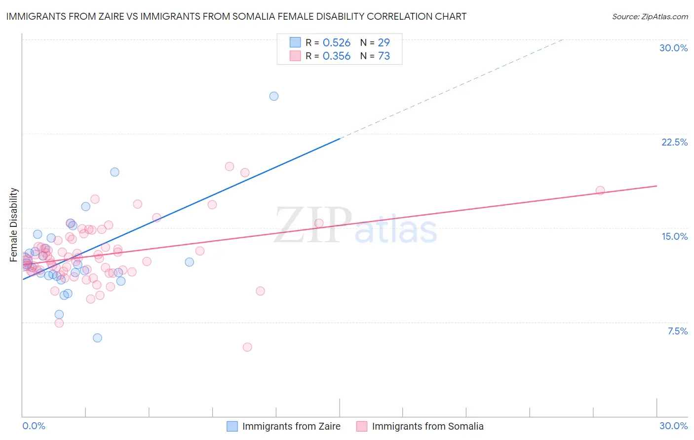 Immigrants from Zaire vs Immigrants from Somalia Female Disability