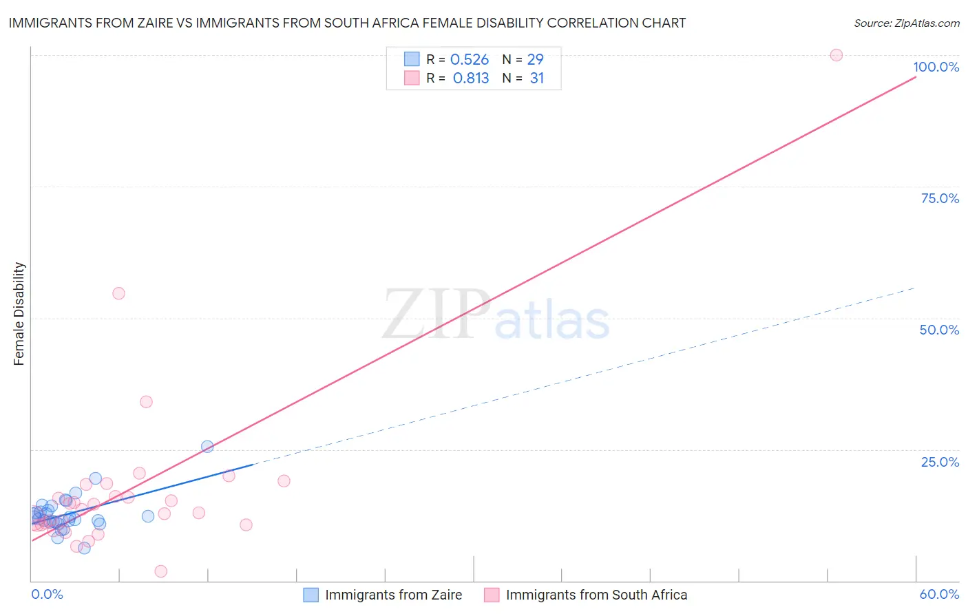 Immigrants from Zaire vs Immigrants from South Africa Female Disability
