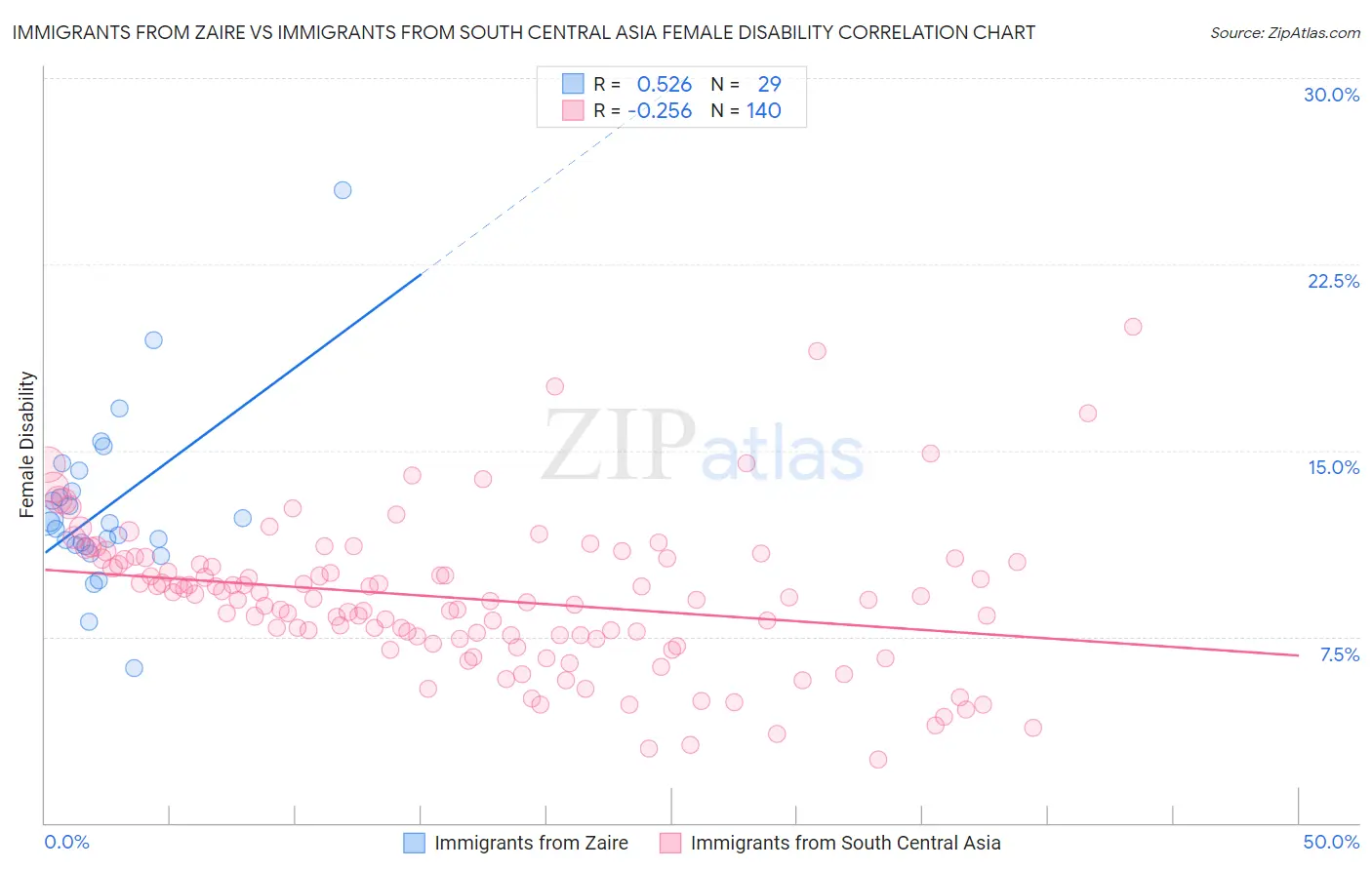Immigrants from Zaire vs Immigrants from South Central Asia Female Disability