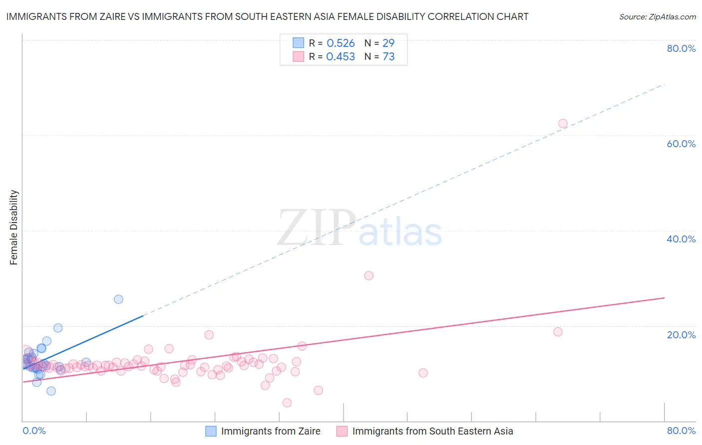 Immigrants from Zaire vs Immigrants from South Eastern Asia Female Disability