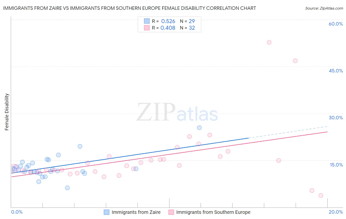 Immigrants from Zaire vs Immigrants from Southern Europe Female Disability