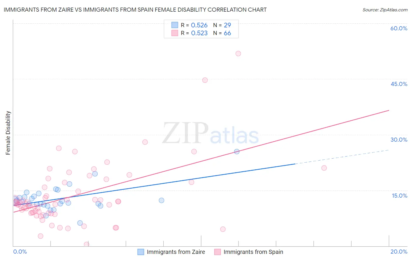 Immigrants from Zaire vs Immigrants from Spain Female Disability
