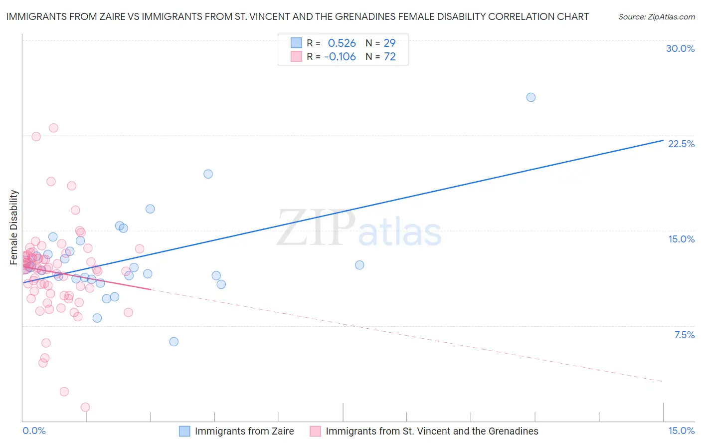 Immigrants from Zaire vs Immigrants from St. Vincent and the Grenadines Female Disability