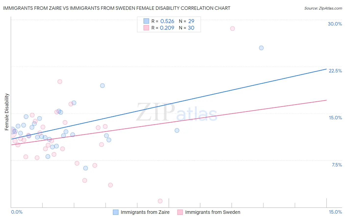 Immigrants from Zaire vs Immigrants from Sweden Female Disability