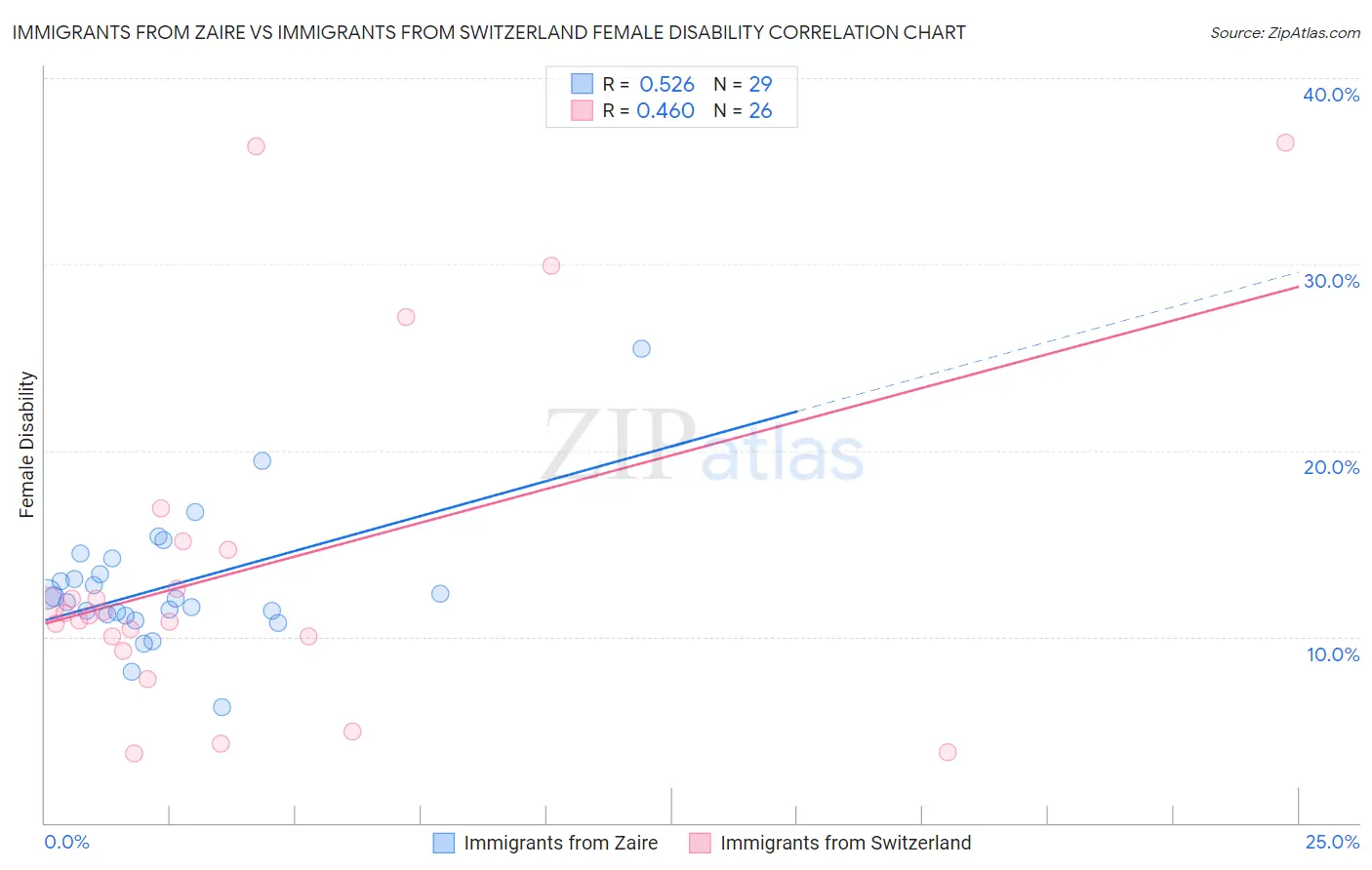 Immigrants from Zaire vs Immigrants from Switzerland Female Disability