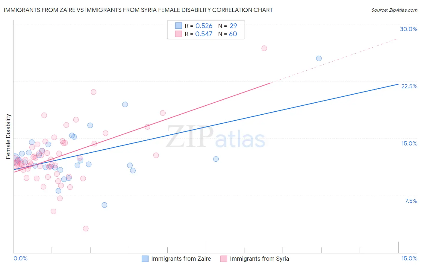 Immigrants from Zaire vs Immigrants from Syria Female Disability