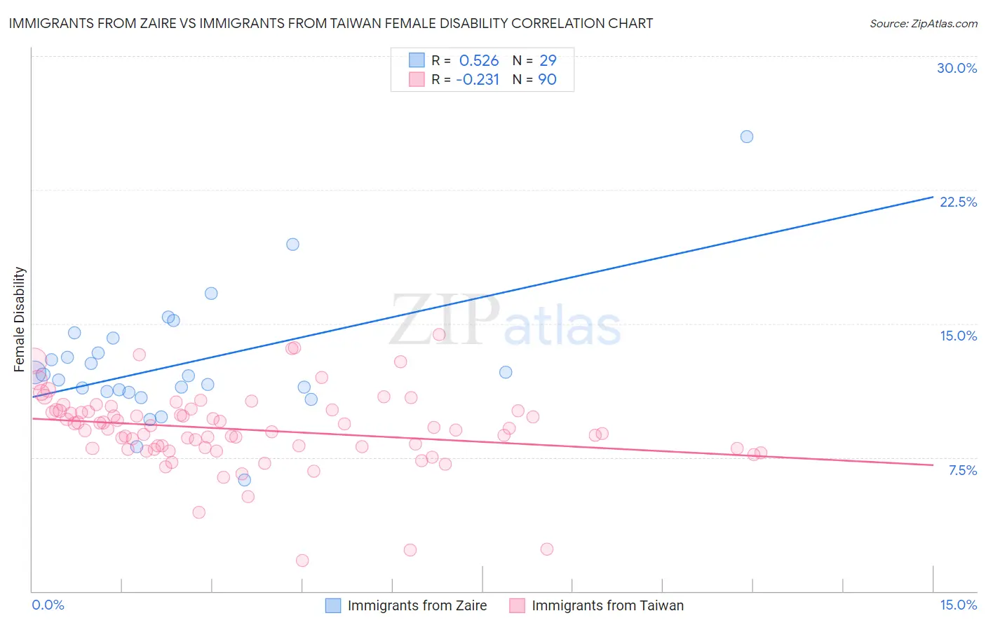 Immigrants from Zaire vs Immigrants from Taiwan Female Disability