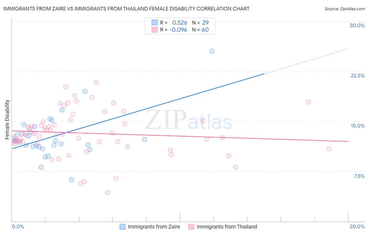 Immigrants from Zaire vs Immigrants from Thailand Female Disability