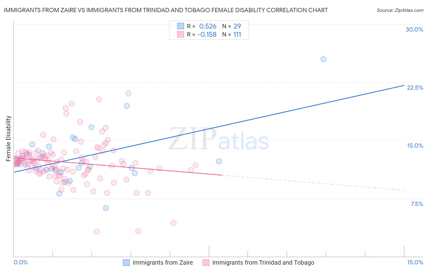Immigrants from Zaire vs Immigrants from Trinidad and Tobago Female Disability