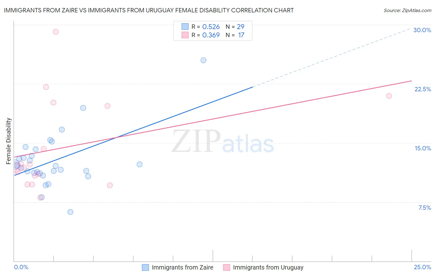 Immigrants from Zaire vs Immigrants from Uruguay Female Disability