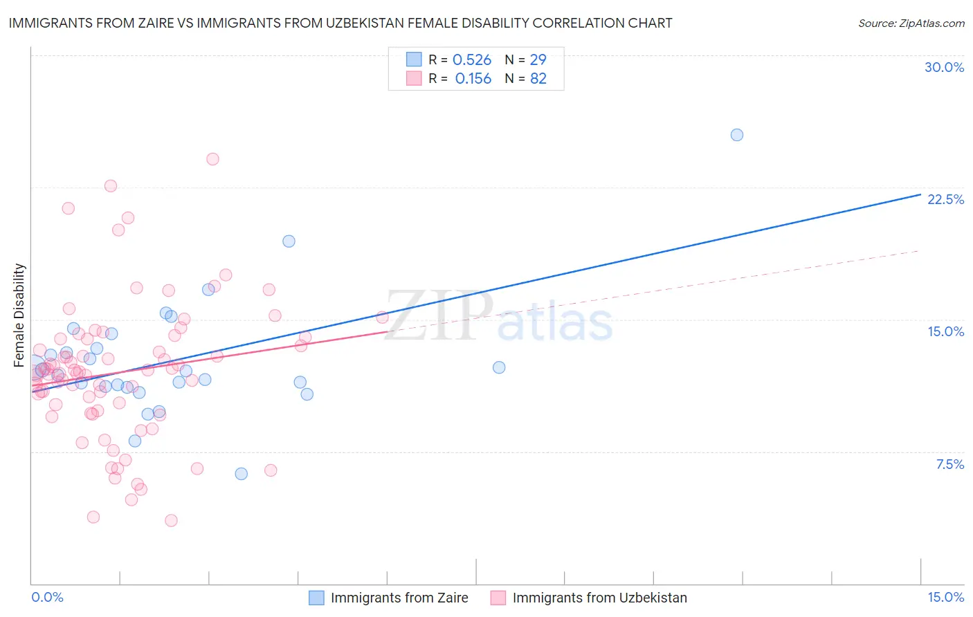 Immigrants from Zaire vs Immigrants from Uzbekistan Female Disability