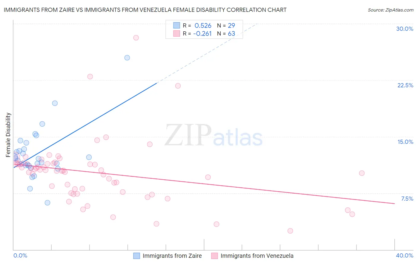 Immigrants from Zaire vs Immigrants from Venezuela Female Disability