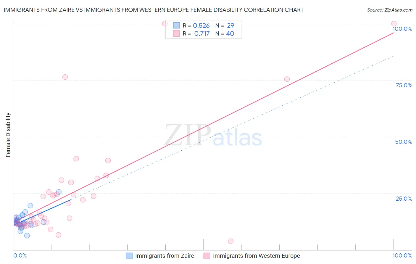 Immigrants from Zaire vs Immigrants from Western Europe Female Disability