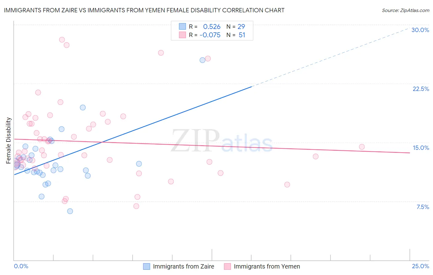 Immigrants from Zaire vs Immigrants from Yemen Female Disability