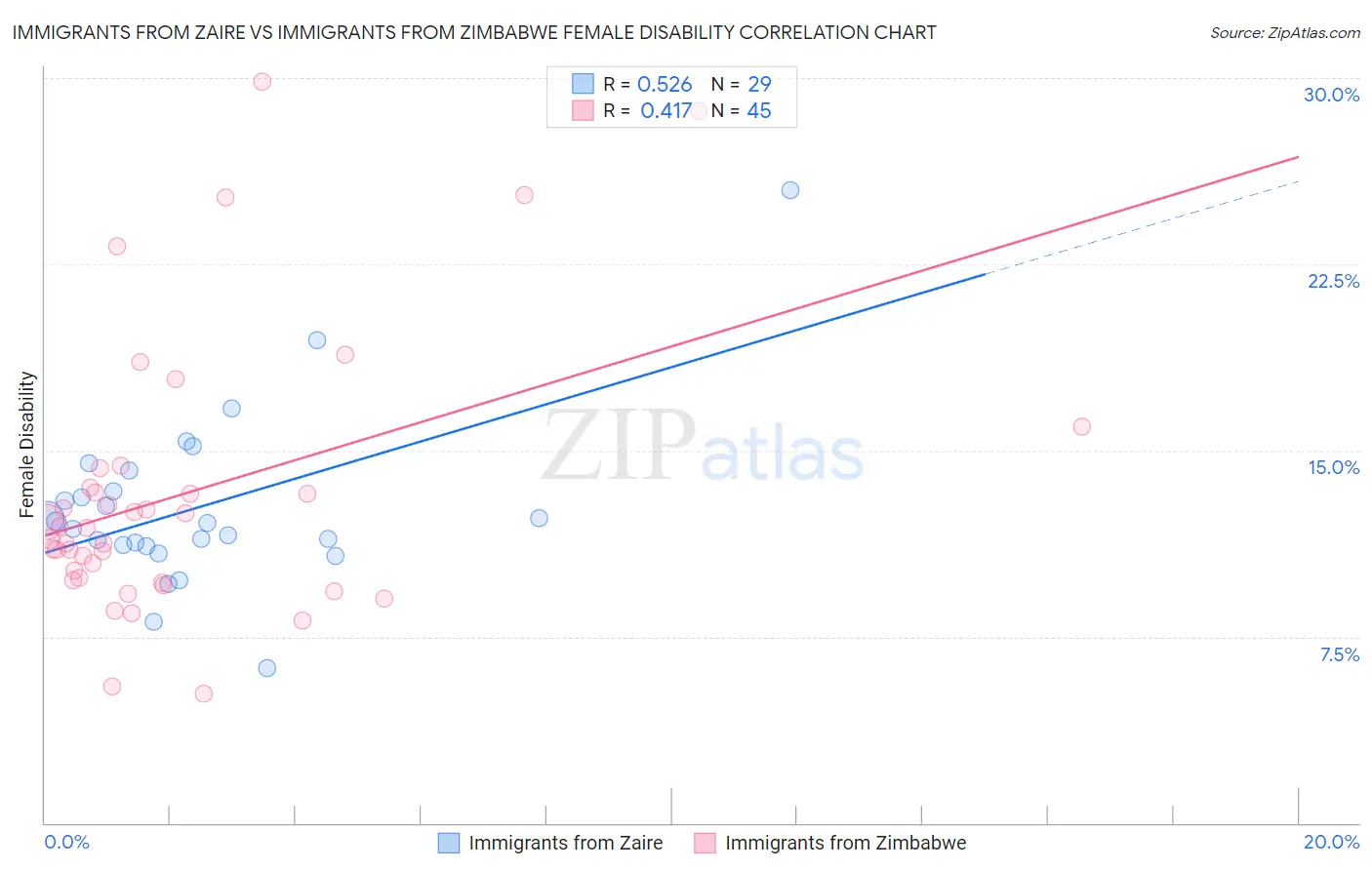 Immigrants from Zaire vs Immigrants from Zimbabwe Female Disability