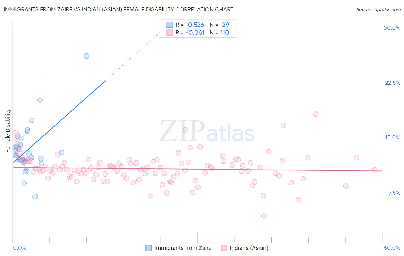 Immigrants from Zaire vs Indian (Asian) Female Disability