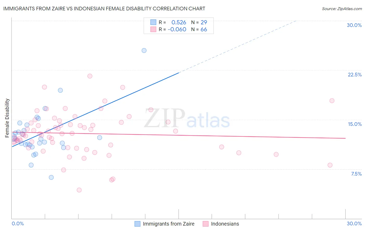 Immigrants from Zaire vs Indonesian Female Disability
