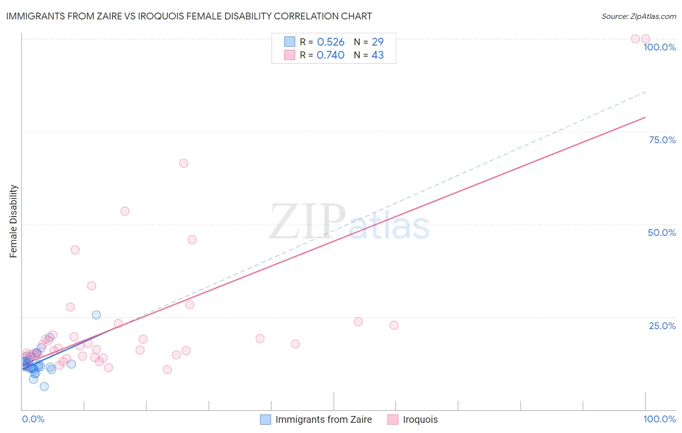 Immigrants from Zaire vs Iroquois Female Disability