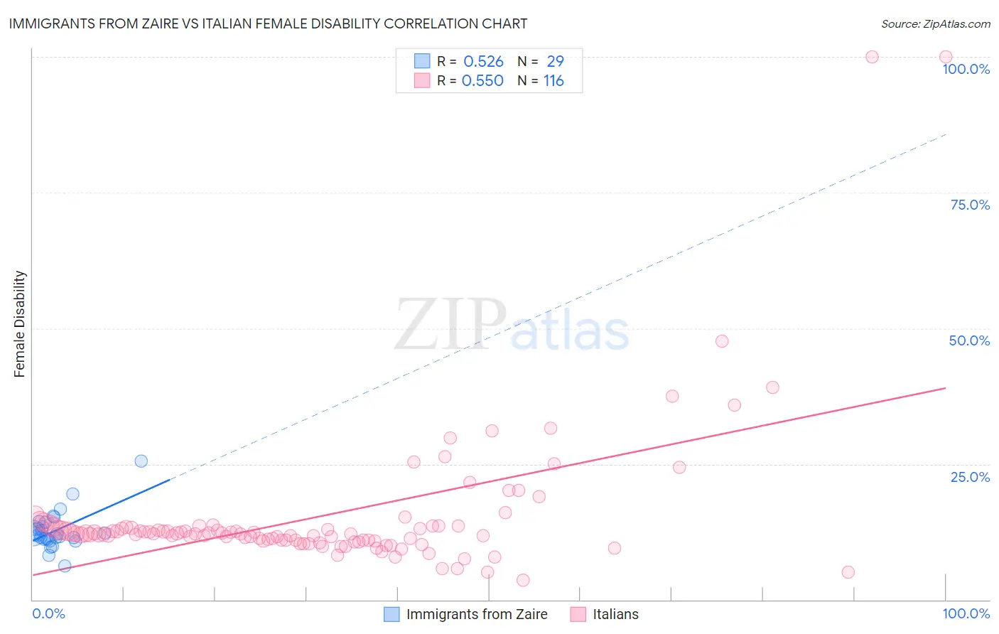 Immigrants from Zaire vs Italian Female Disability