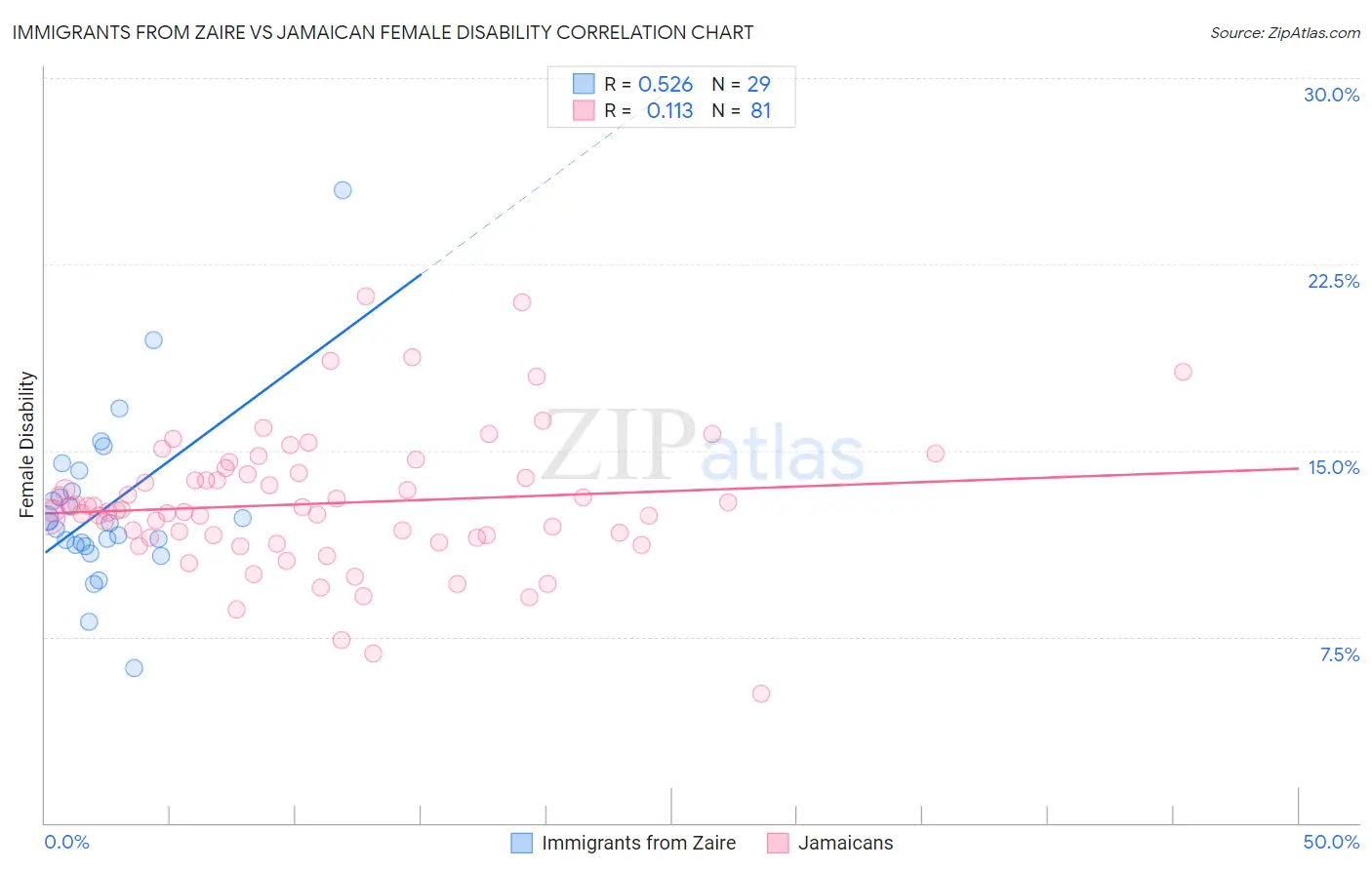 Immigrants from Zaire vs Jamaican Female Disability