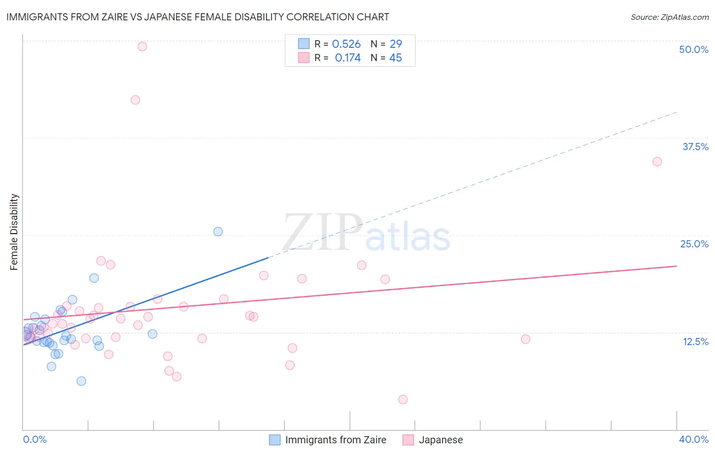 Immigrants from Zaire vs Japanese Female Disability