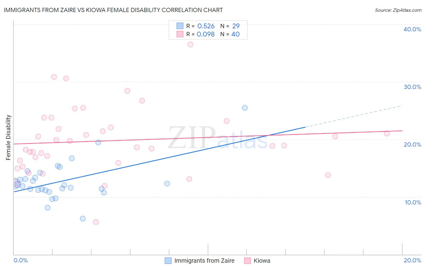 Immigrants from Zaire vs Kiowa Female Disability