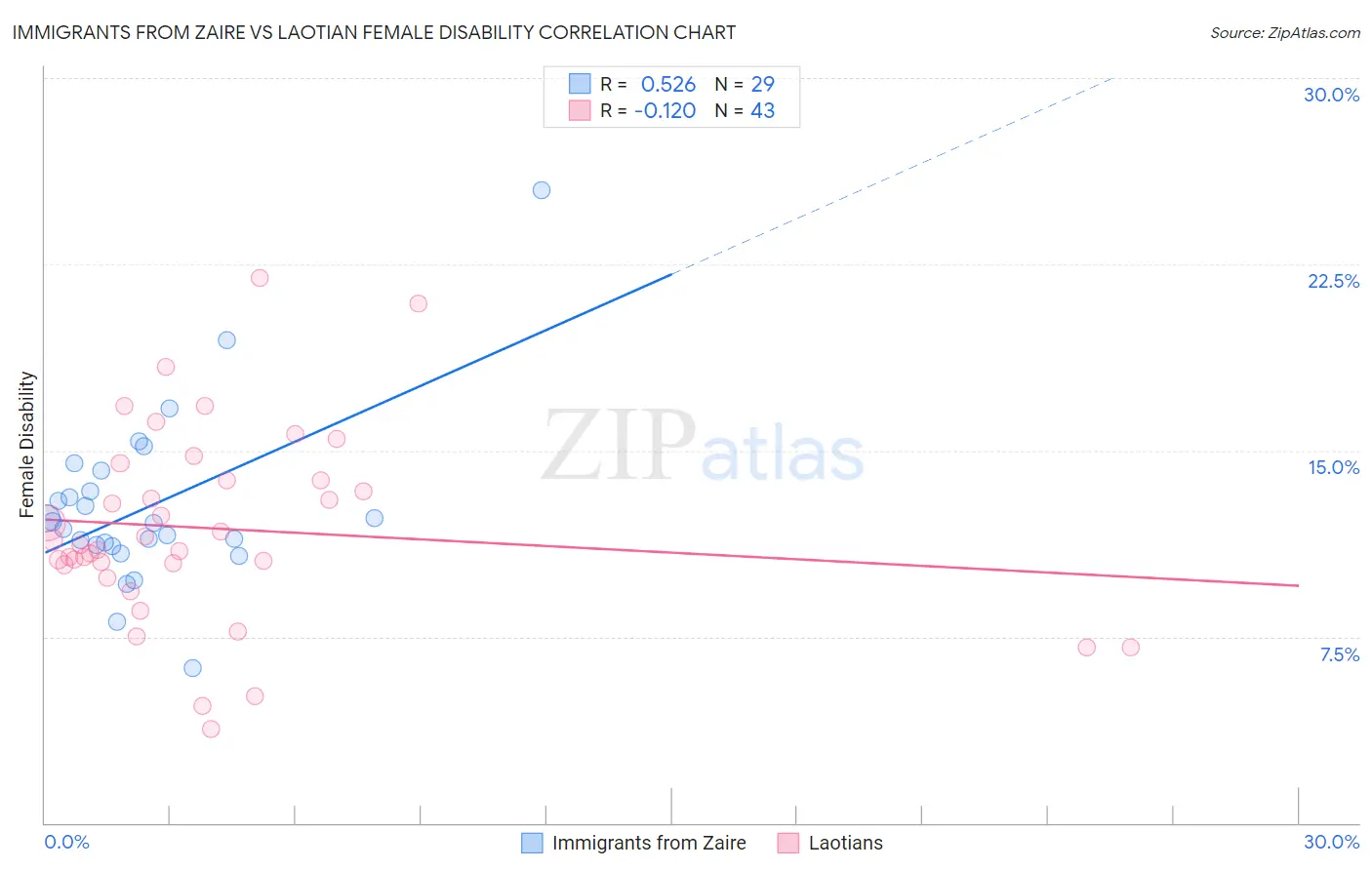 Immigrants from Zaire vs Laotian Female Disability