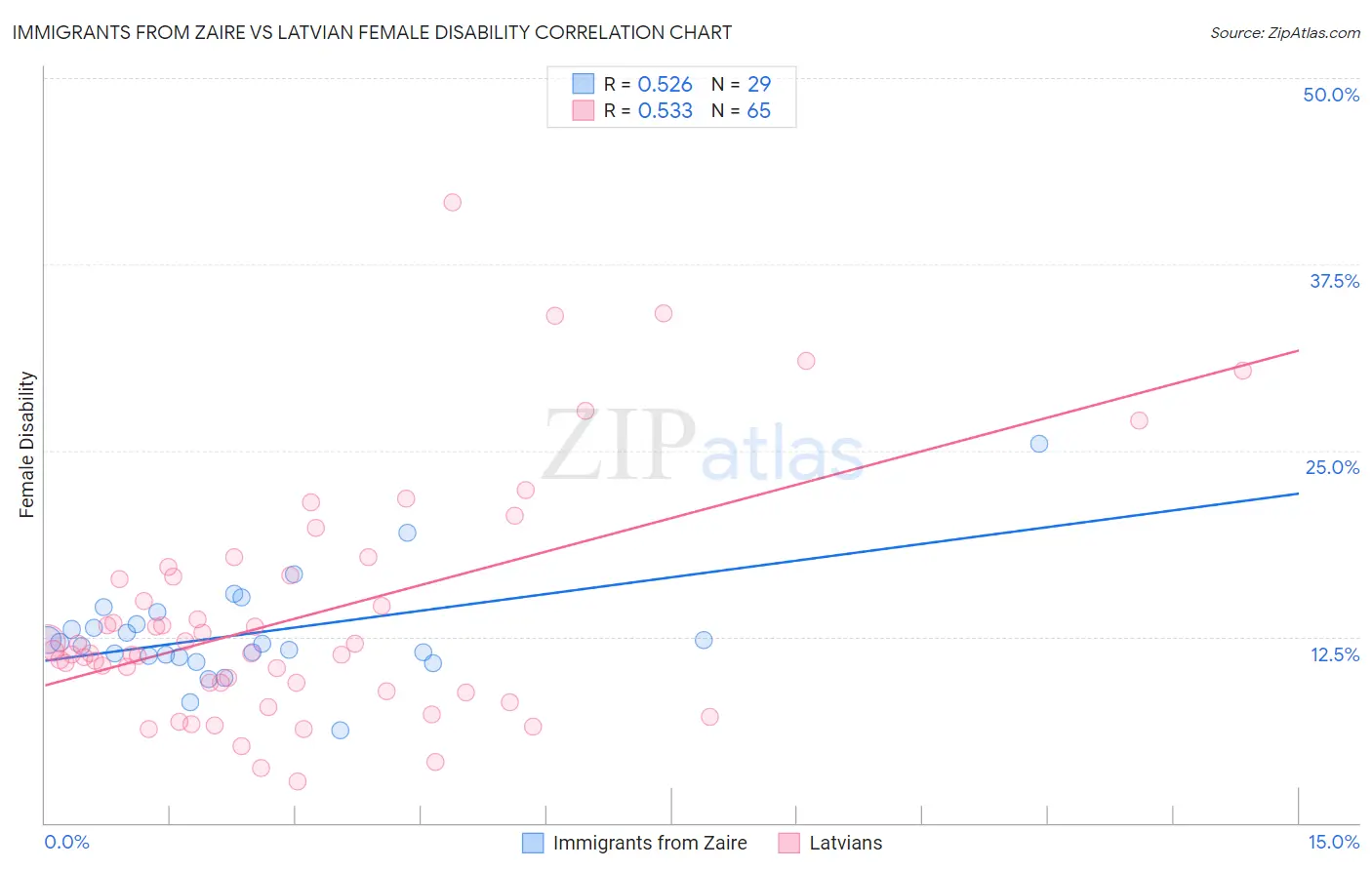 Immigrants from Zaire vs Latvian Female Disability