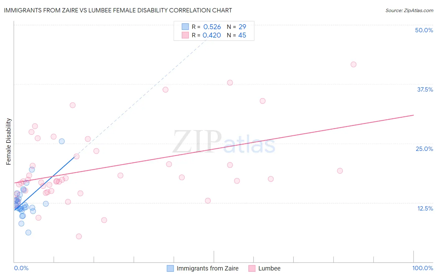 Immigrants from Zaire vs Lumbee Female Disability