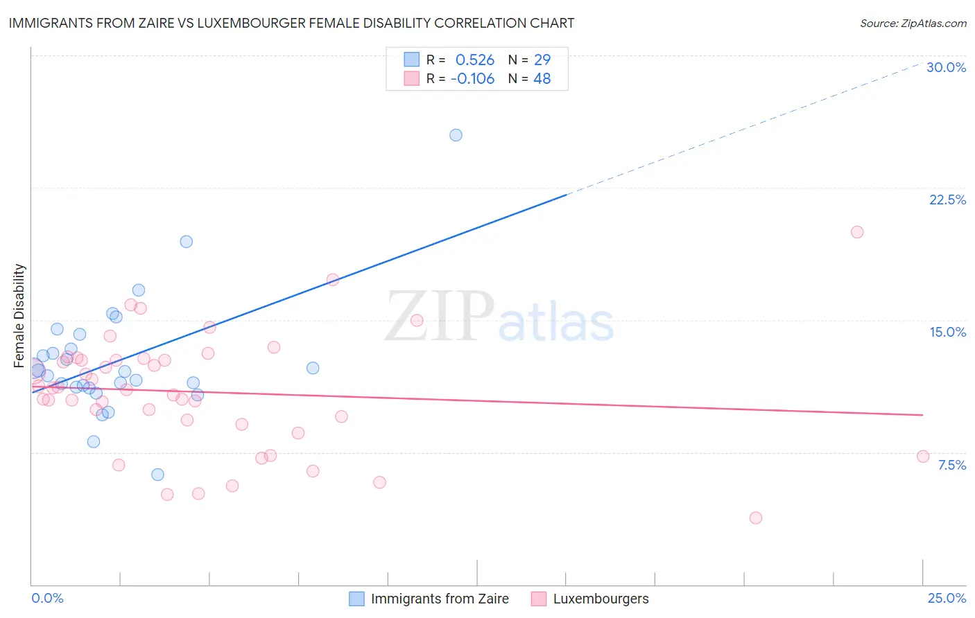 Immigrants from Zaire vs Luxembourger Female Disability