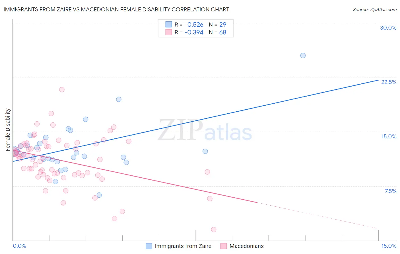 Immigrants from Zaire vs Macedonian Female Disability