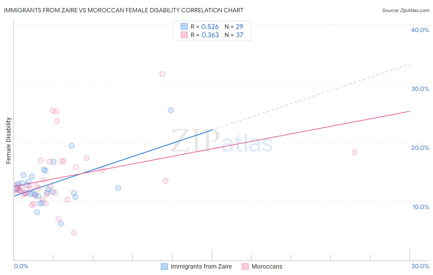 Immigrants from Zaire vs Moroccan Female Disability
