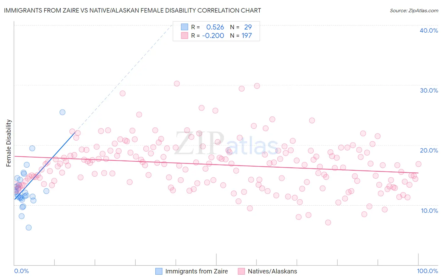 Immigrants from Zaire vs Native/Alaskan Female Disability