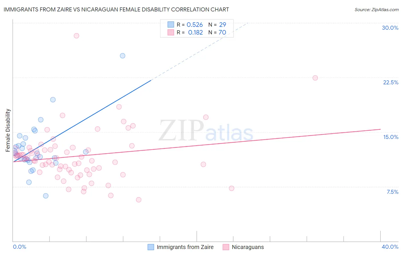 Immigrants from Zaire vs Nicaraguan Female Disability