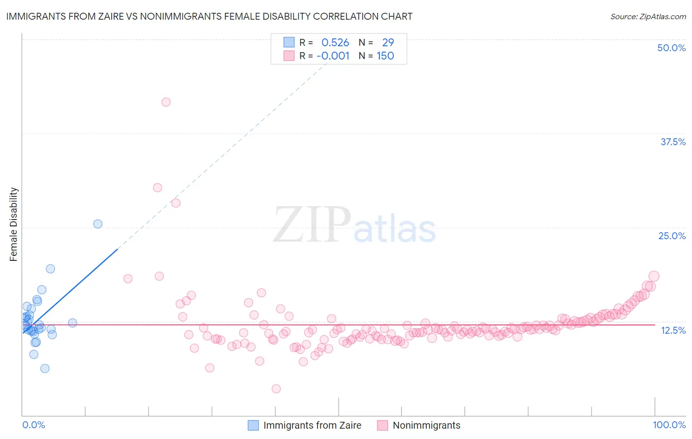 Immigrants from Zaire vs Nonimmigrants Female Disability