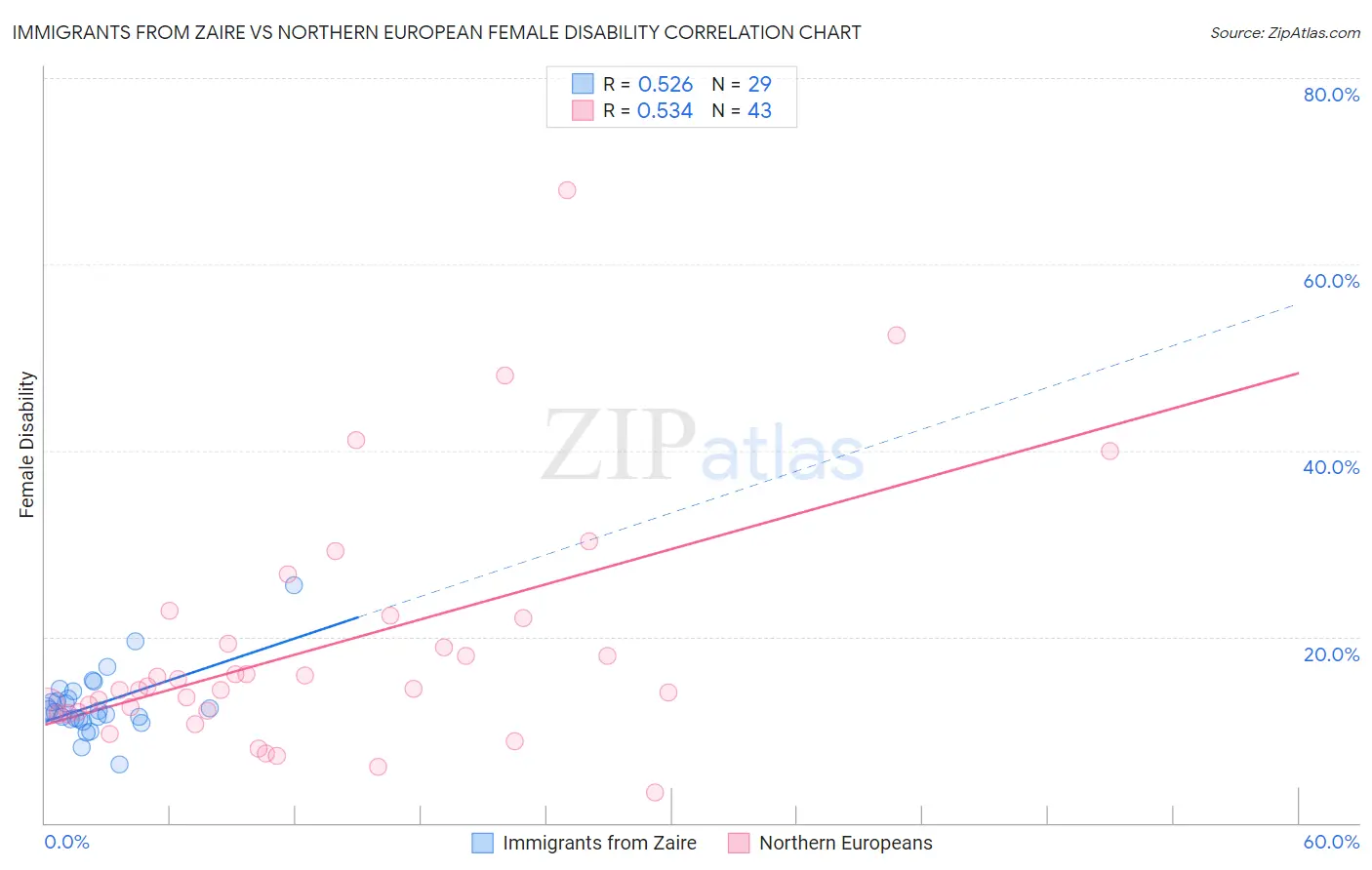 Immigrants from Zaire vs Northern European Female Disability